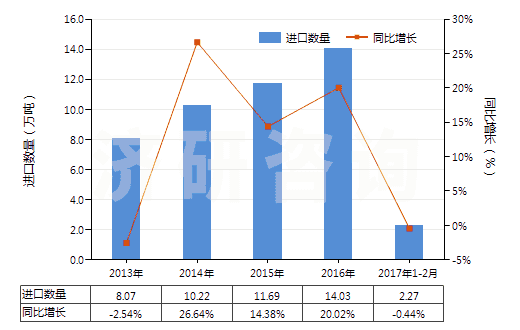 2013-2017年2月中國(guó)其他含硅量≥99.99%的硅(HS28046190)進(jìn)口量及增速統(tǒng)計(jì) 2013-2017年2月中國(guó)其他含硅量≥99.99%的硅(HS28046190)進(jìn)口量及增速統(tǒng)計(jì)